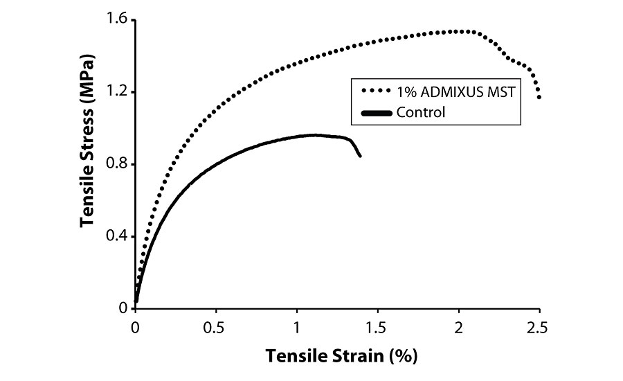 典型的沥青薄膜试样拉应力/应变关系(a)不含纤维的对照和(b) 1% ADMIXUS MST，在115°F固化。