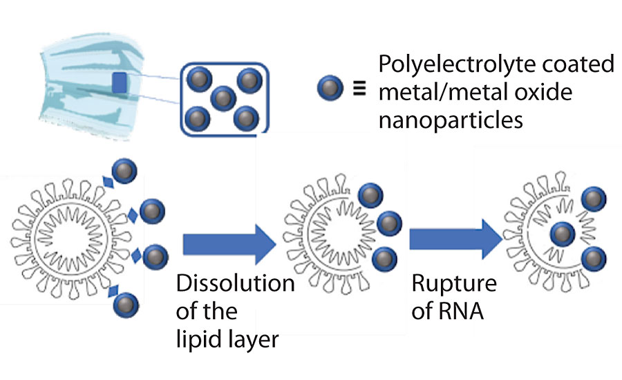 纳米卫生+技术的示意图，纳米活性灭活粘附在表面的病毒。