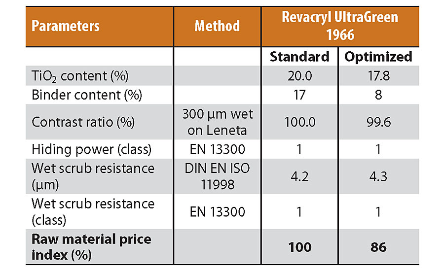 较低粘结剂和TIO2含量的优化配方性能总结。