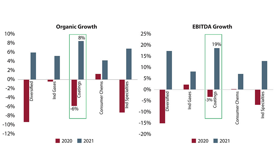 按子空间划分的有机增长和EBITDA增长。