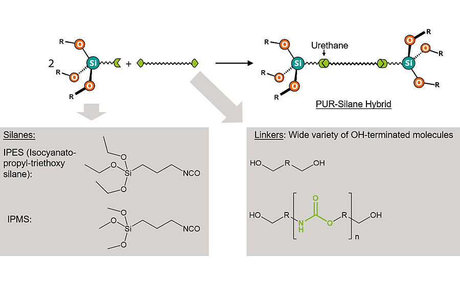 化学背后IPMS-based硅烷/聚氨酯混合显示聚氨酯交联剂组和终止与三功能性的alkoxysilane结构。