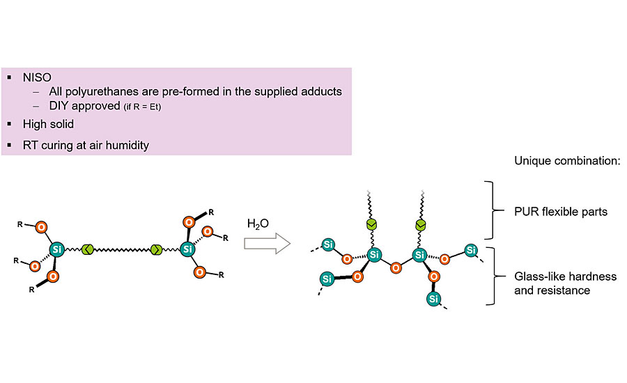Humidity-induced PUR-silane混合交联剂的自凝机制。