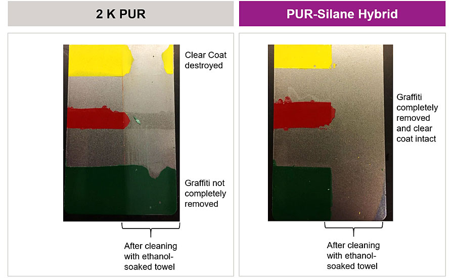 反涂鸦(化学电阻)比较PUR-silane混合动力和2 k咕噜咕噜叫。