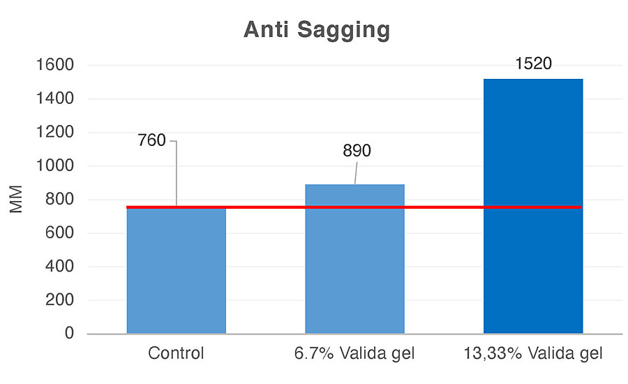 不同Valida剂量抗下垂。Valida凝胶由3%的纤维素和97%的水组成。