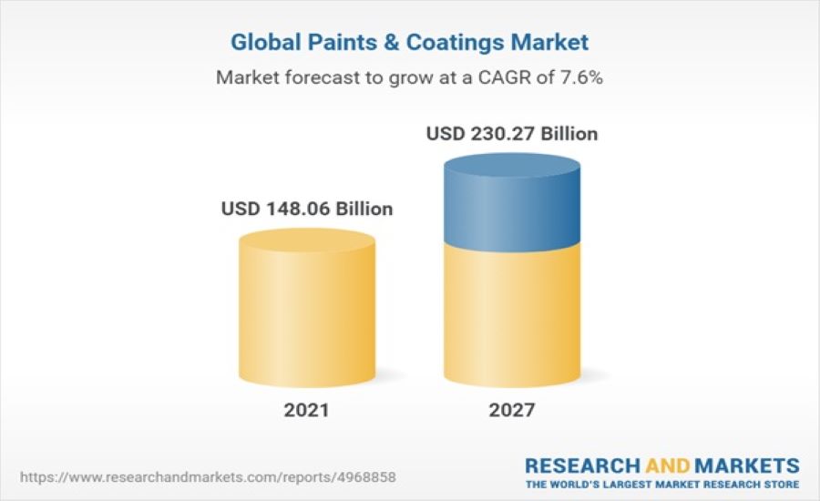 油漆和涂料市场研究报告- 2027年全球预测