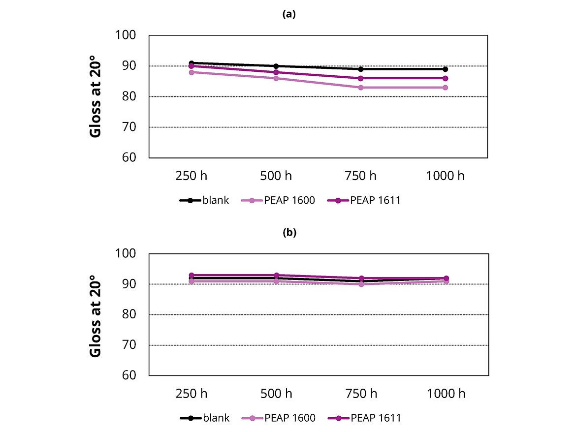 未添加稳定剂(a)和添加Tinuvin 1130稳定剂(b)的制备的涂层在UVA光下暴露250、500、750和1000小时后的20°光泽度值。PEAP 1600和PEAP 1611对测试涂料的光稳定性没有显著影响。