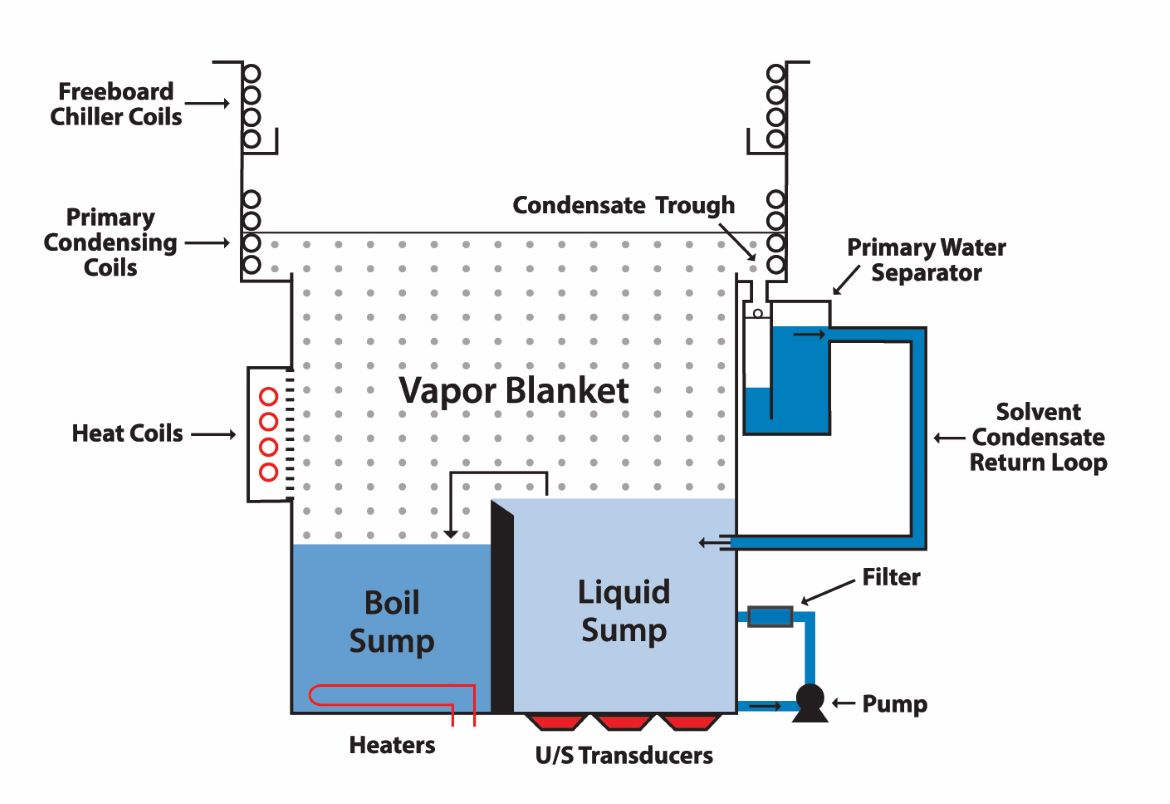 蒸汽脱脂是一种闭环系统，使用溶剂型清洗液进行清洁。