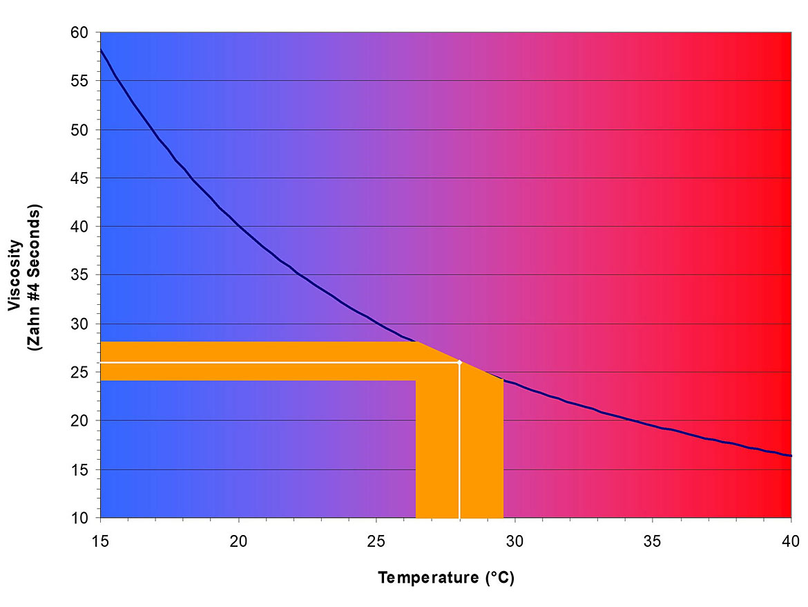 在目标粘度范围内绘制威士巴080白色的粘度与温度曲线。
