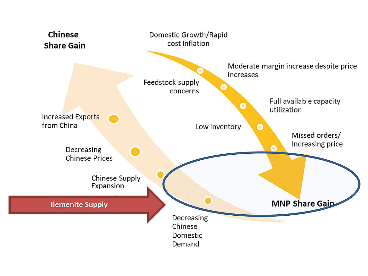 中国TiO<sub>2</sub>动态影响全球工业。