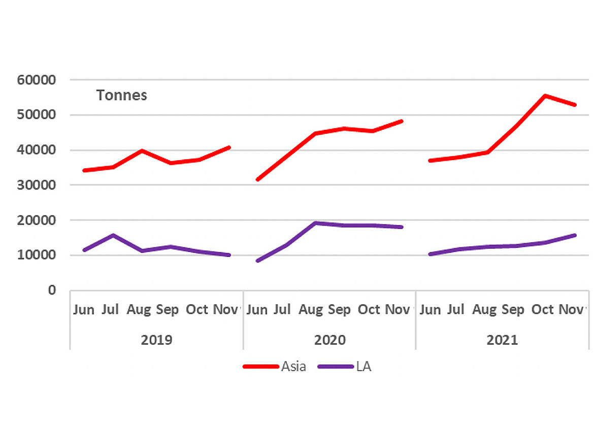 2019-2021年:中国向发达TiO< 2</ >以下市场出口。资料来源:全球贸易追踪