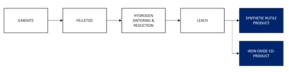 块IperionX合成金红石生产过程的流程图。
