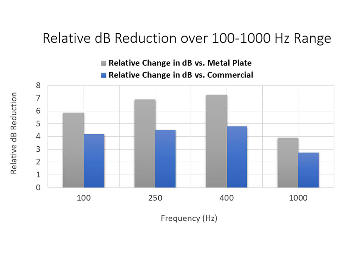 相对减少dB XGIT-URN相比,金属板和商业标准的防腐底漆。