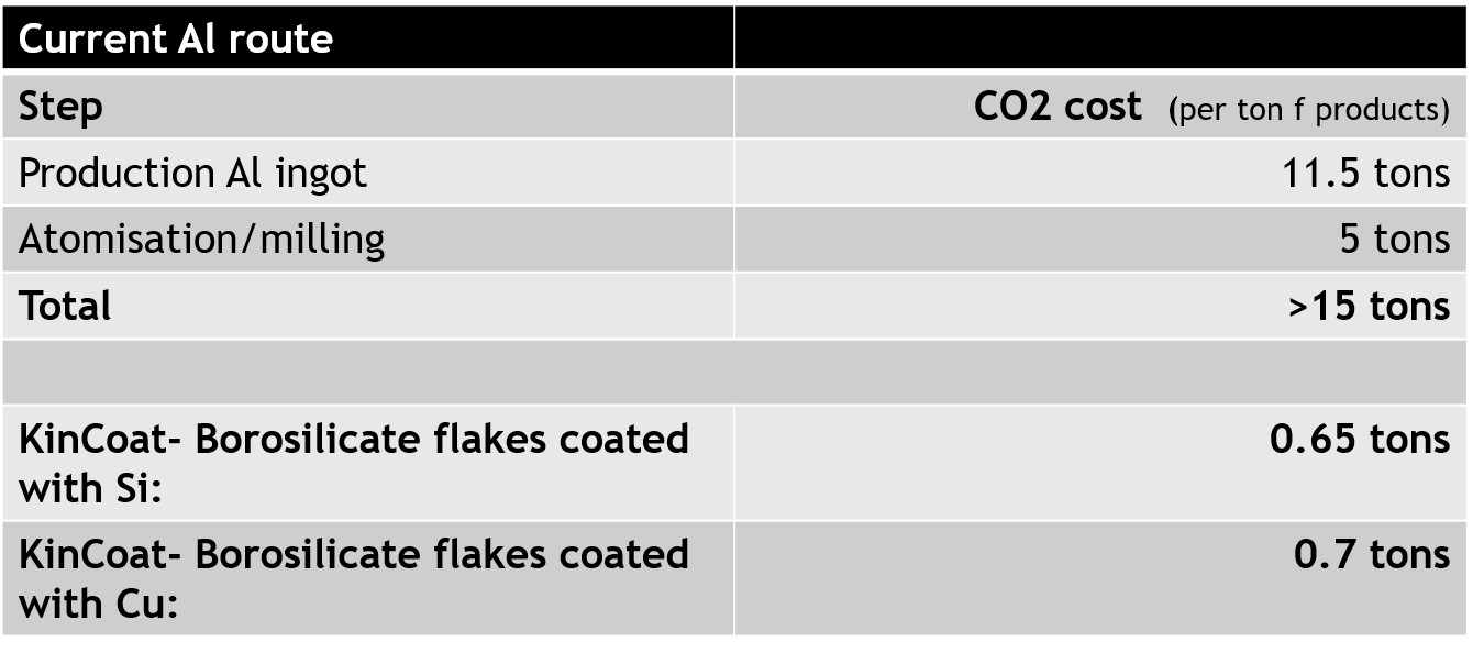 环境分析;KinCoat vs Al flakes。