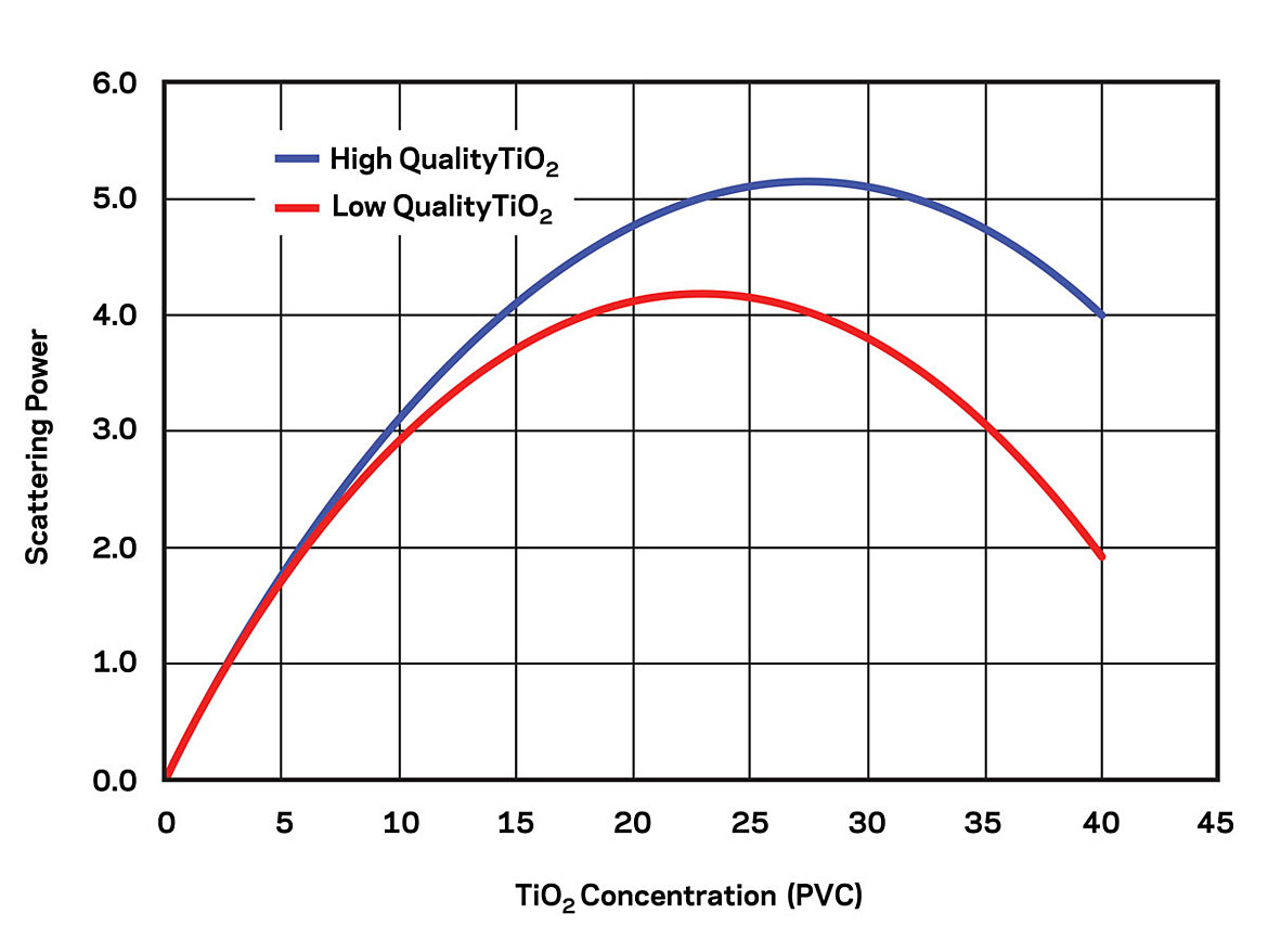 散射功率在不同二氧化钛浓度