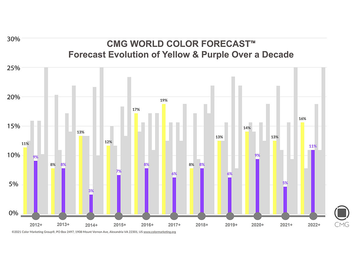 对CMG世界颜色预测的十年分析显示，在十年之初，金融危机后出现的黄色和紫色与当前大流行后出现的相关。