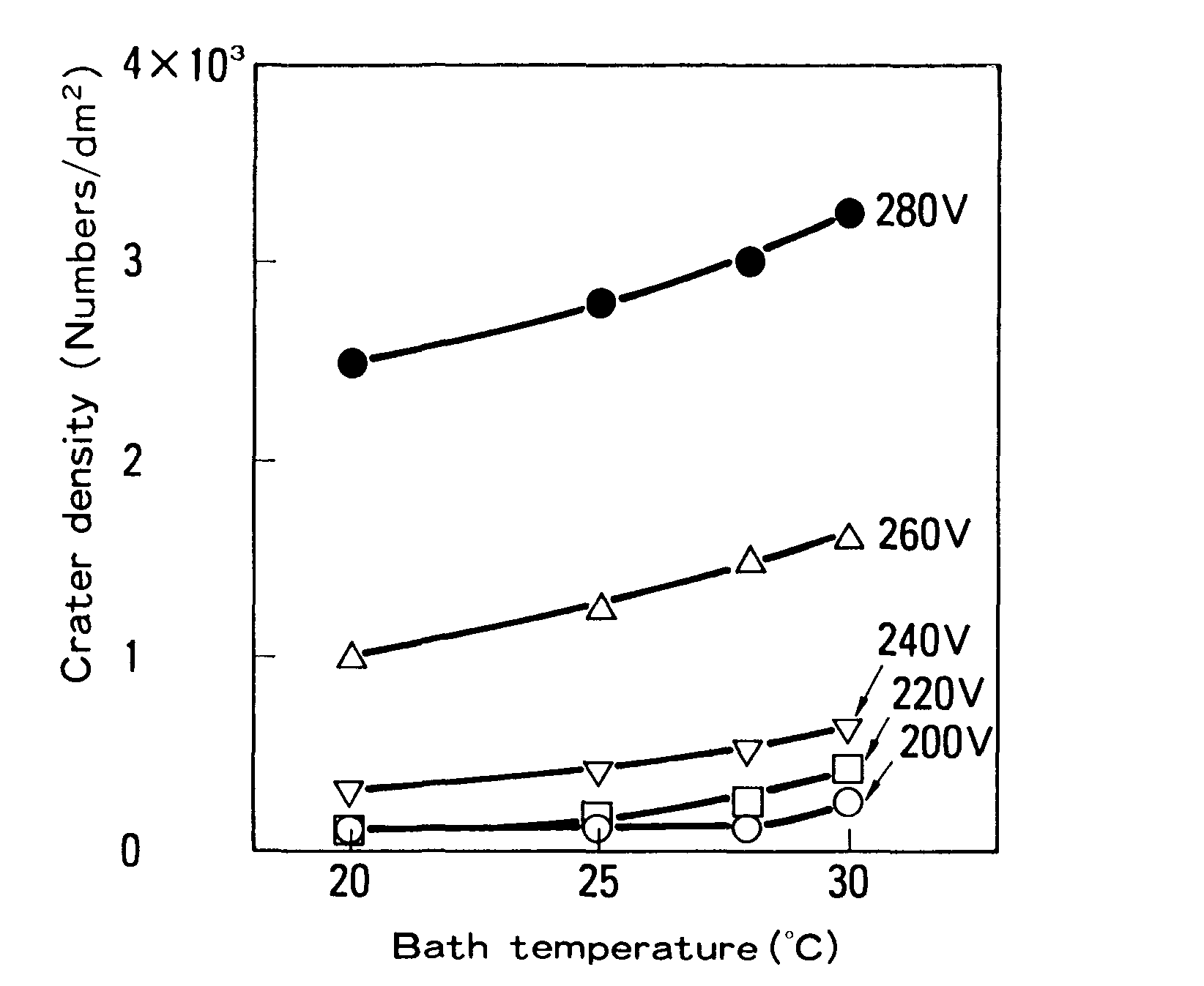 镀液温度与坑密度的关系(磷酸锌GA，环氧GA，油漆阳极阴极距离15 cm)。