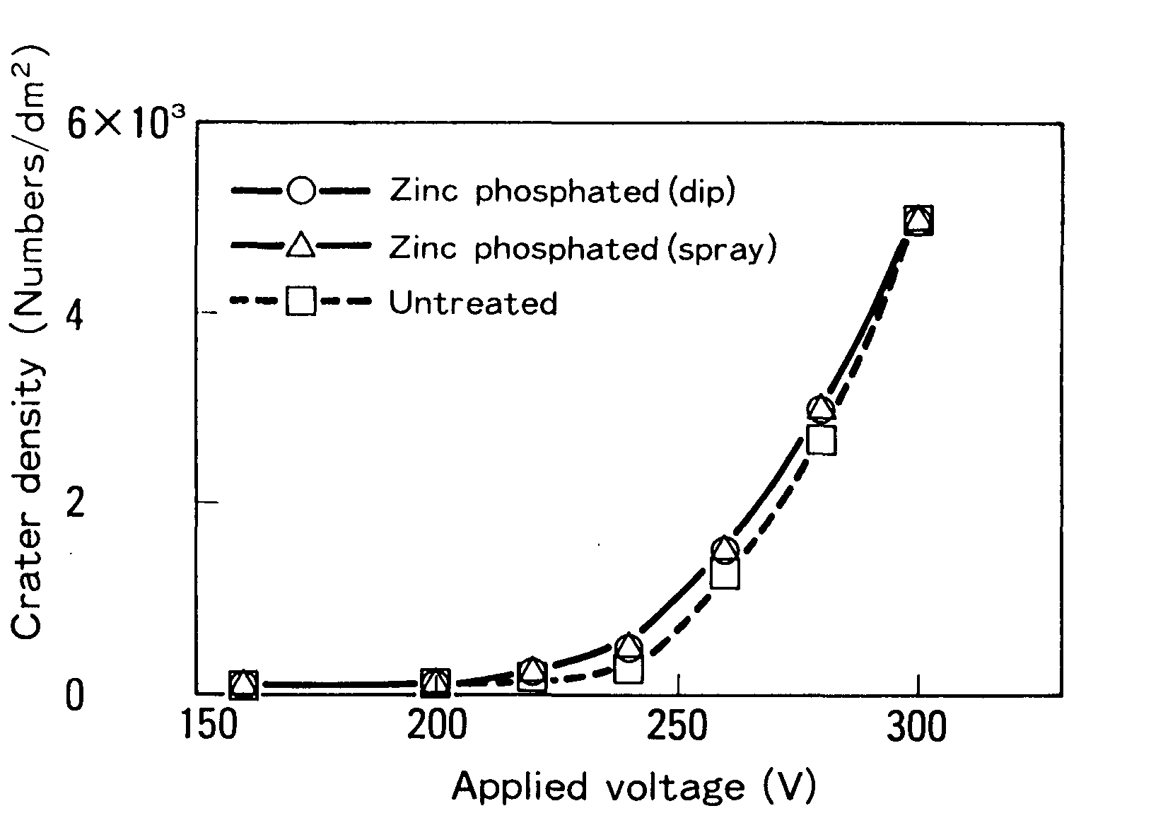 磷酸锌处理对坑密度的影响(钢板:GA、环氧漆)。