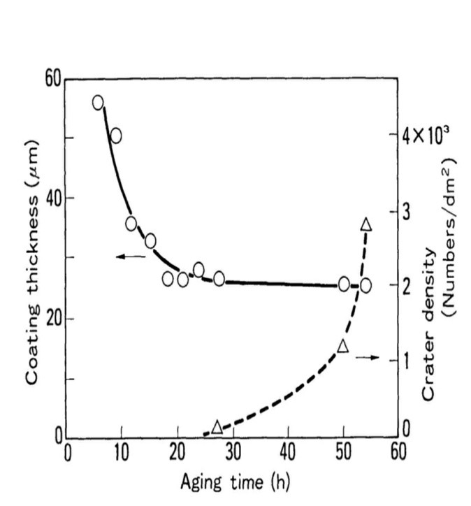 老化时间、涂层厚度与坑密度的关系(环氧漆，磷酸锌GA 280 V-Min)。