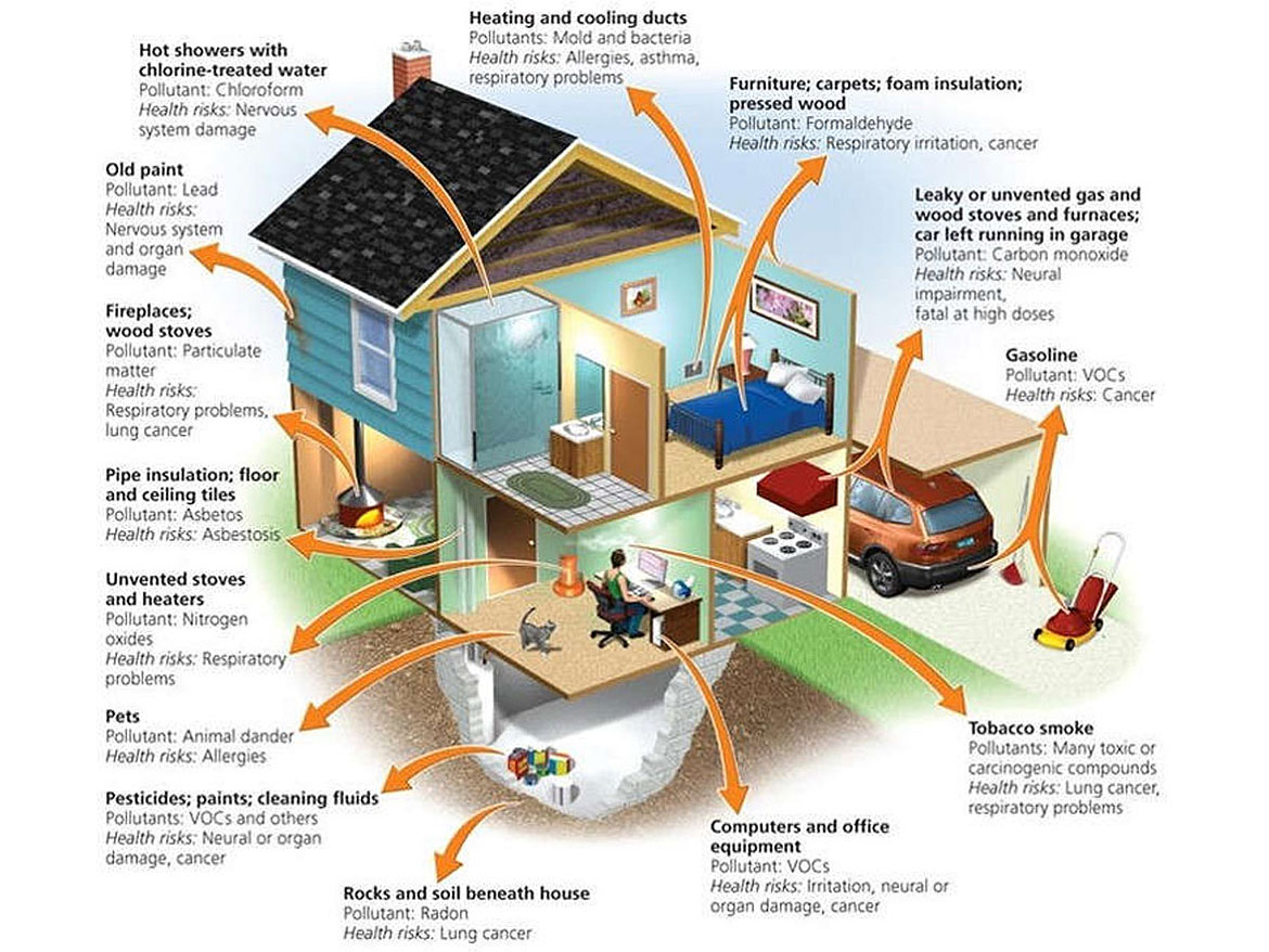室内空气污染物（VOC）的来源。