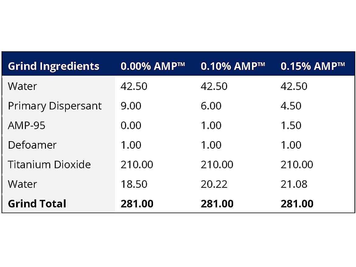 研磨AMP占配方总重量的0.00%、0.10%和0.15%的配方，分别替代0%、30%和50%的初级分散剂。