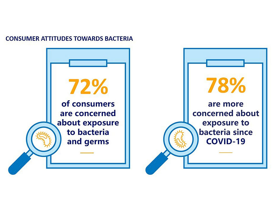 消费者担心接触细菌和微生物，COVID-19大流行使情况变得更糟。