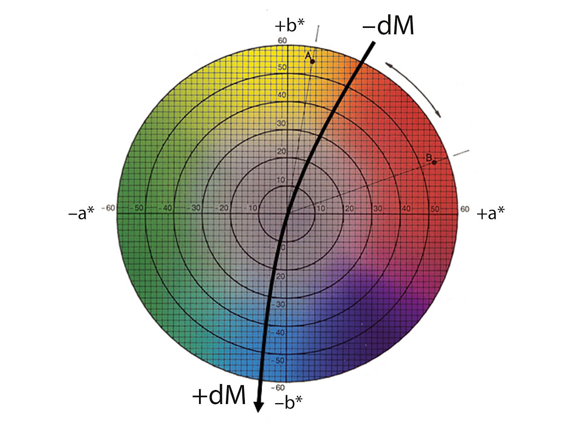 色相dM的绝对贡献显示在CIE a*b*颜色坐标系中。