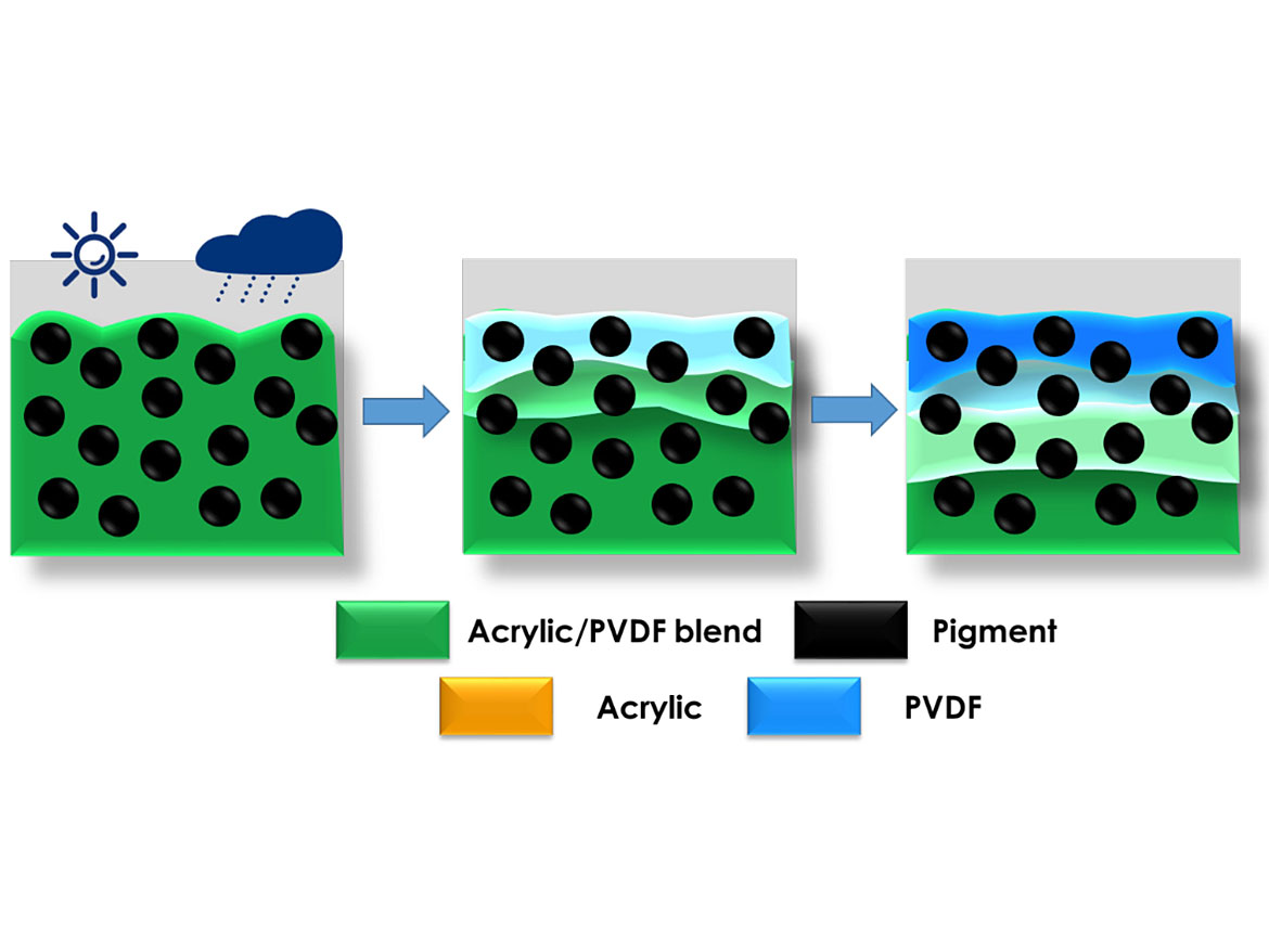风化的同质PVDF-acrylic混合导致侵蚀的丙烯酸和浓缩PVDF的表面,同时保持颜料封装。