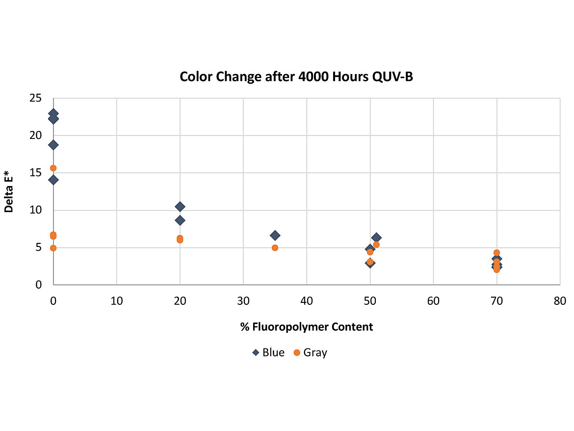 试验4000小时后保留颜色的QUV-B(313海里)的商用包含0 - 70%的PVDF树脂涂料。