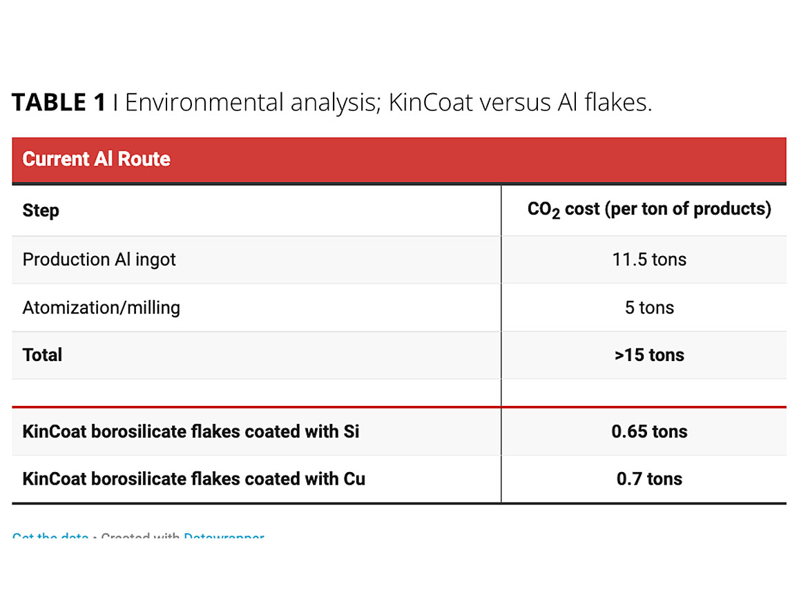 环境分析;KinCoat vs Al flakes。