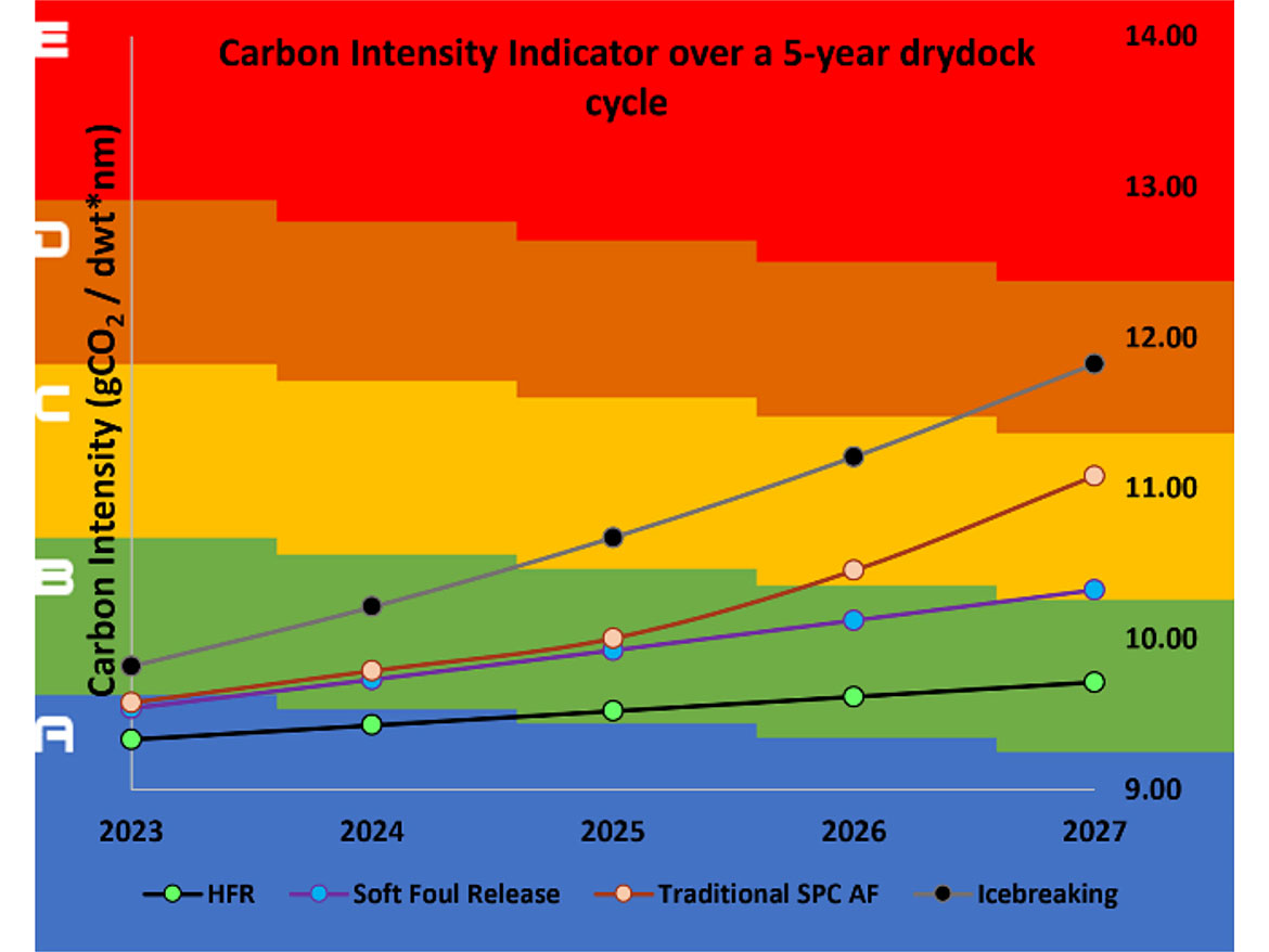 碳强度指标(CII)模拟了一艘<26,500 DWT气体运输船在五年干船坞周期内(2023 - 2027年)的各种船体涂层系统。