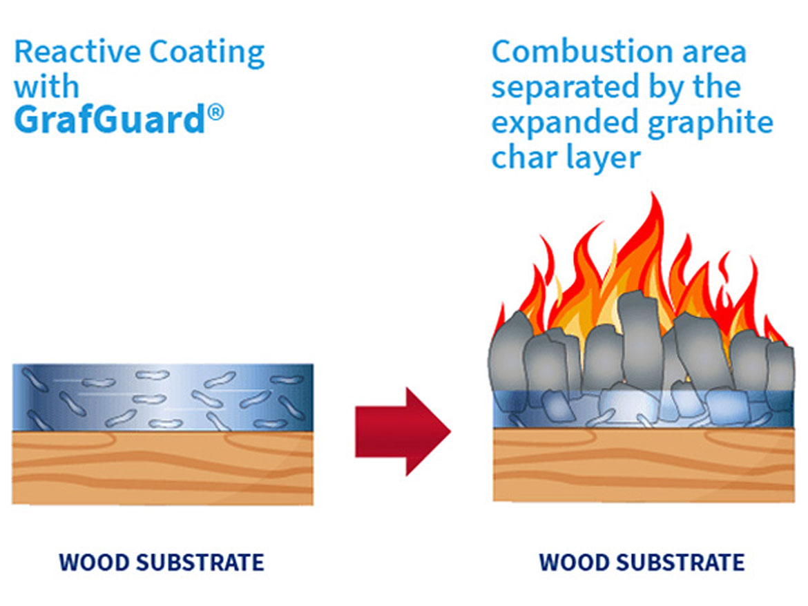 由火激活时，反应性涂层炭层形成的示意图，将聚合物燃料从火中分离出来。