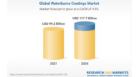 图片为全球水性涂料市场的图表