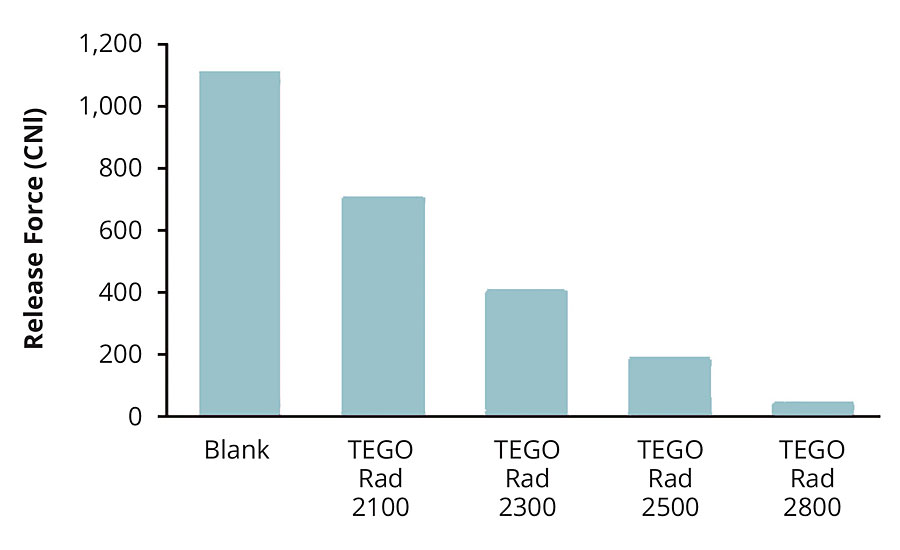 TEGO Rad不同添加剂的释放效果比较