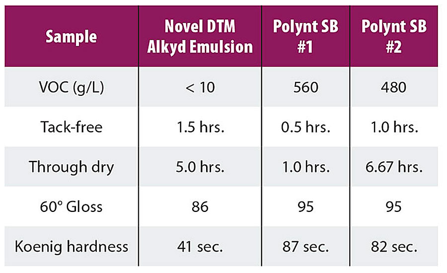 新型DTM醇酸乳液与商用常规固体链阻醇酸的干燥时间