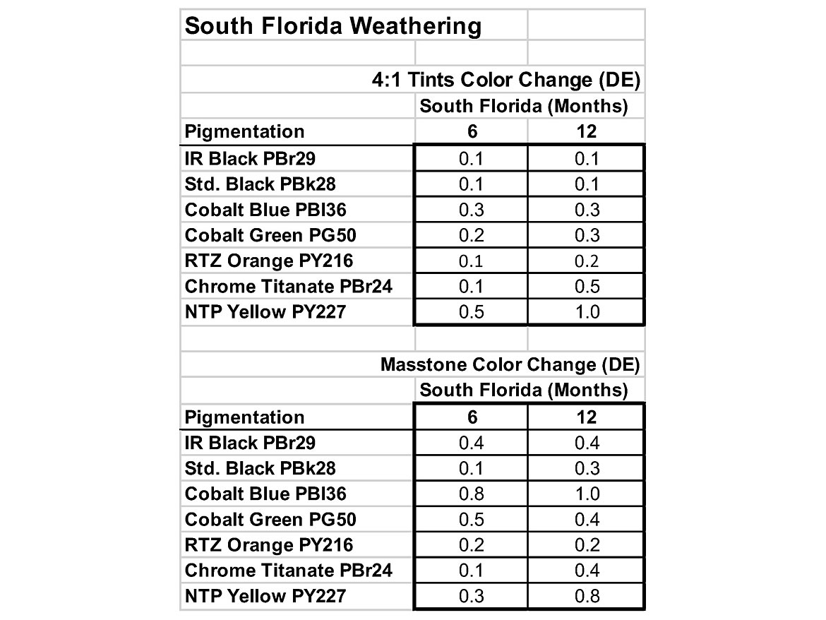 6个月和12个月大的南佛罗里达风化。