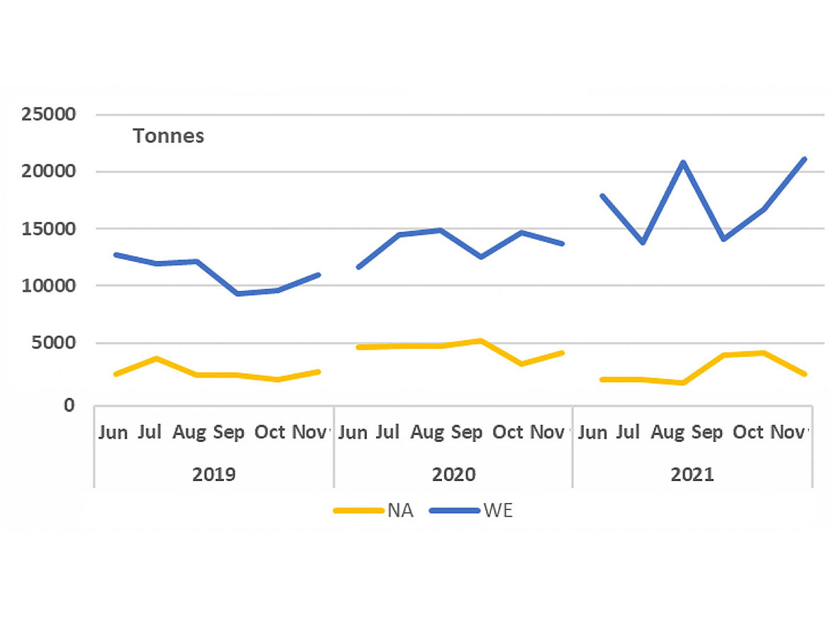2019-2021年:中国向发达TiO< 2</ >以下市场出口。资料来源:全球贸易追踪