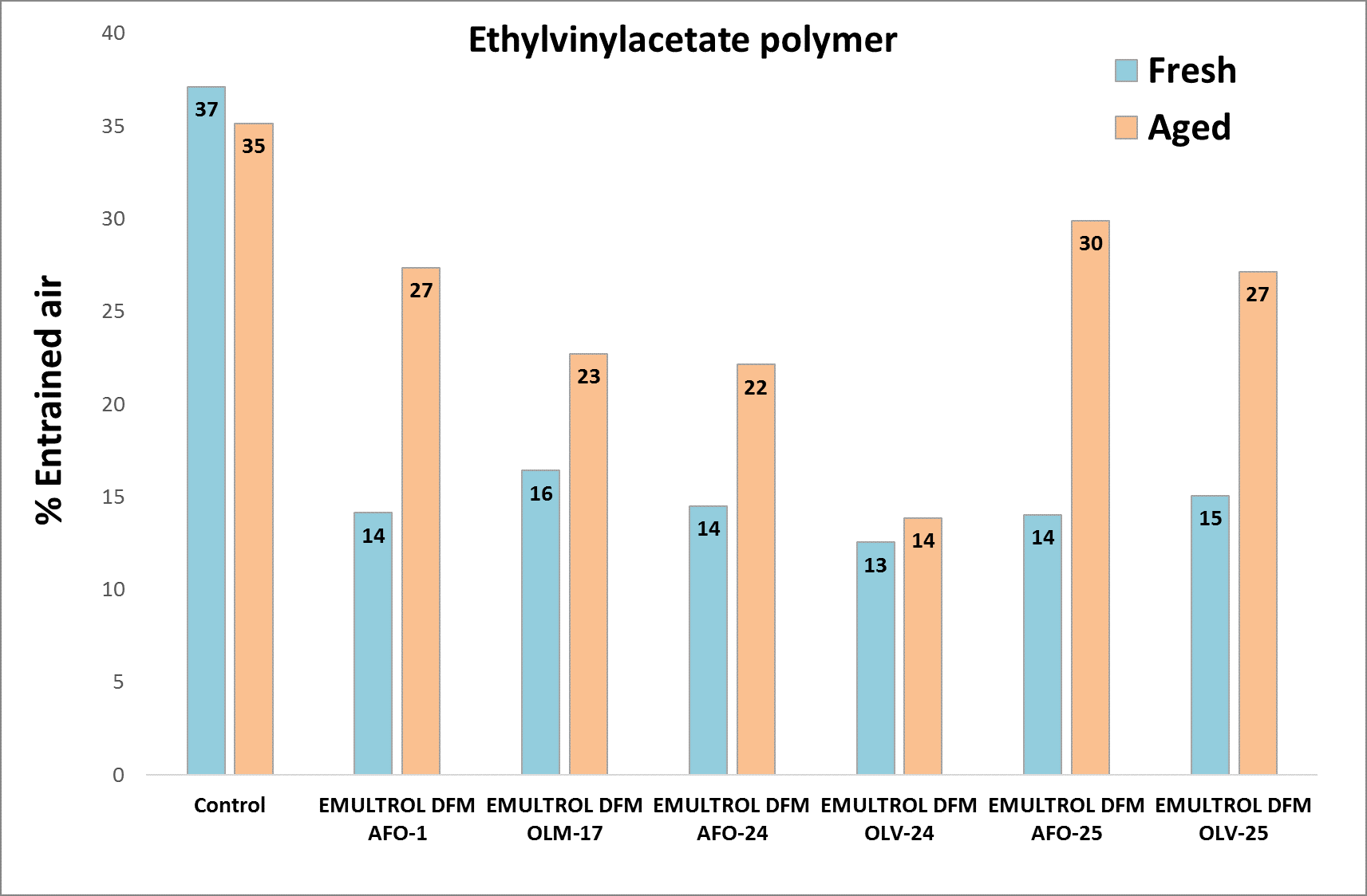 本文介绍了涂料行业4种标准水基聚合物分散体的抑泡效果试验结果，分别是新鲜试验(蓝色)和老化后试验(橙色)的效果。