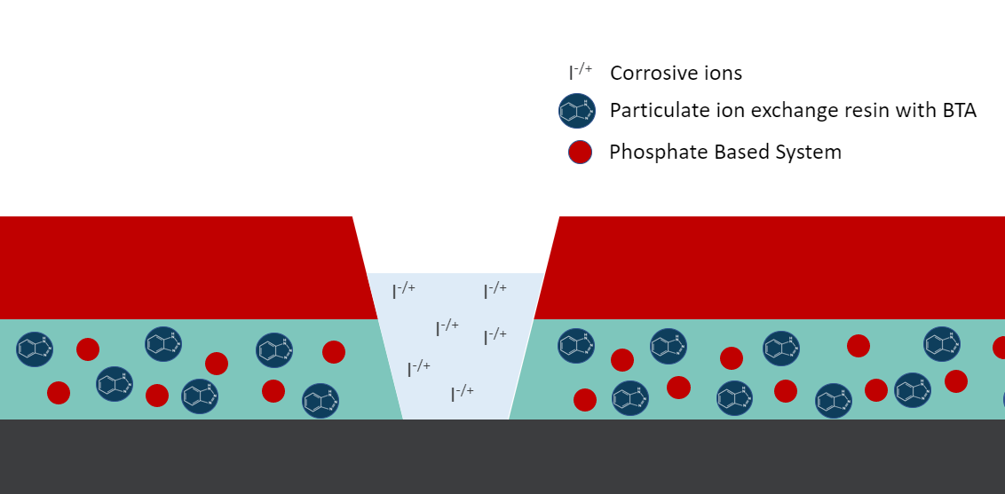 共混磷酸盐抑制剂用于可持续、低成本的腐蚀控制
