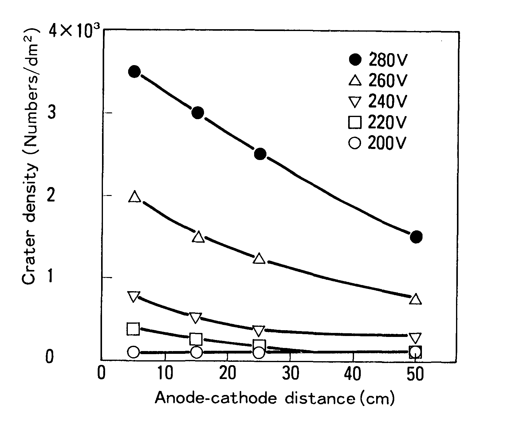阳极-阴极，距离和坑密度之间的关系(磷酸锌GA，环氧漆，浴温度:28℃)。