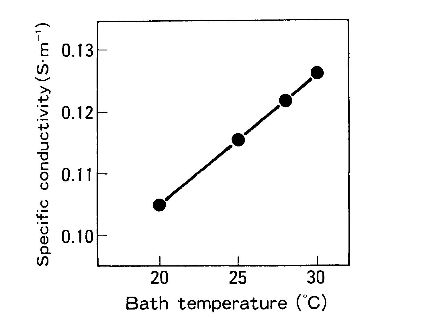 浴槽温度与导电性的关系(环氧漆)。