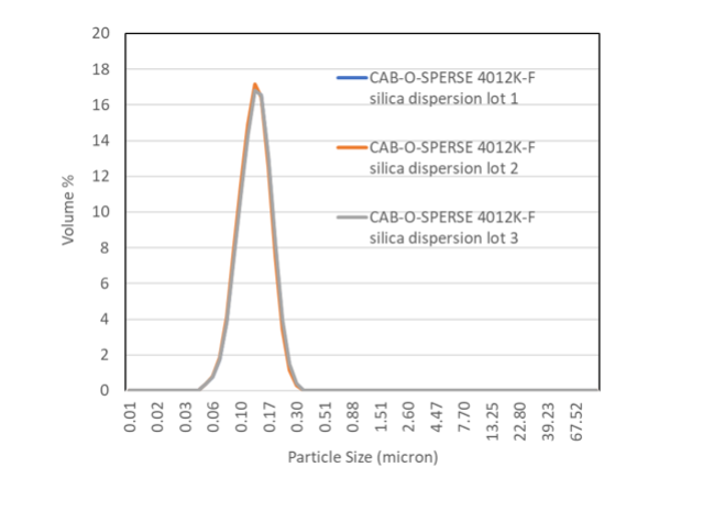 CAB-O-SPERSE 4012K-F二氧化硅分散体的粒径和分布。
