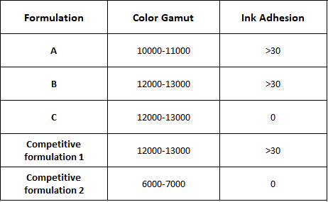 喷墨接受涂料配方的色彩性能和油墨附着力。