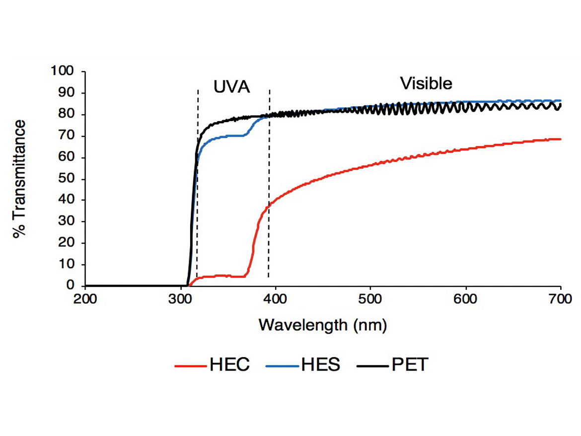 对聚对苯二甲酸乙二醇酯(PET)基材单独、PET基材涂ZnO-HEC涂层和PET基材涂ZnO-HES涂层的紫外可见光谱进行比较。